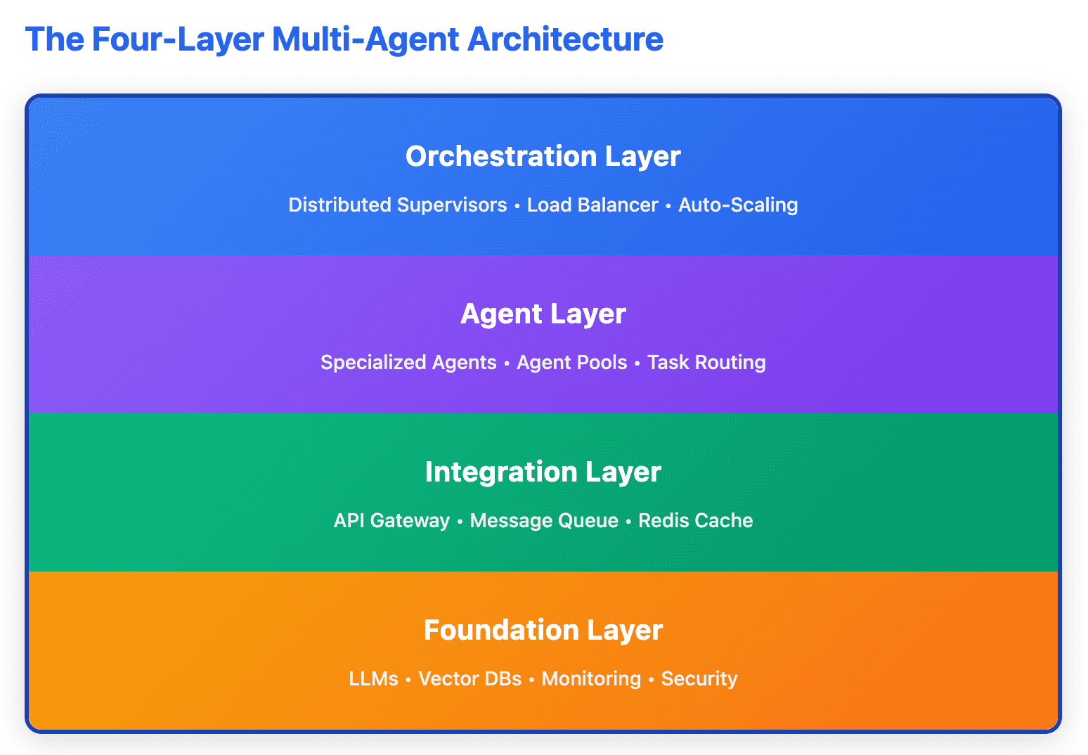 Agent Code Layer The Enterprise Multi-Agent Architecture Playbook: From POC to ...