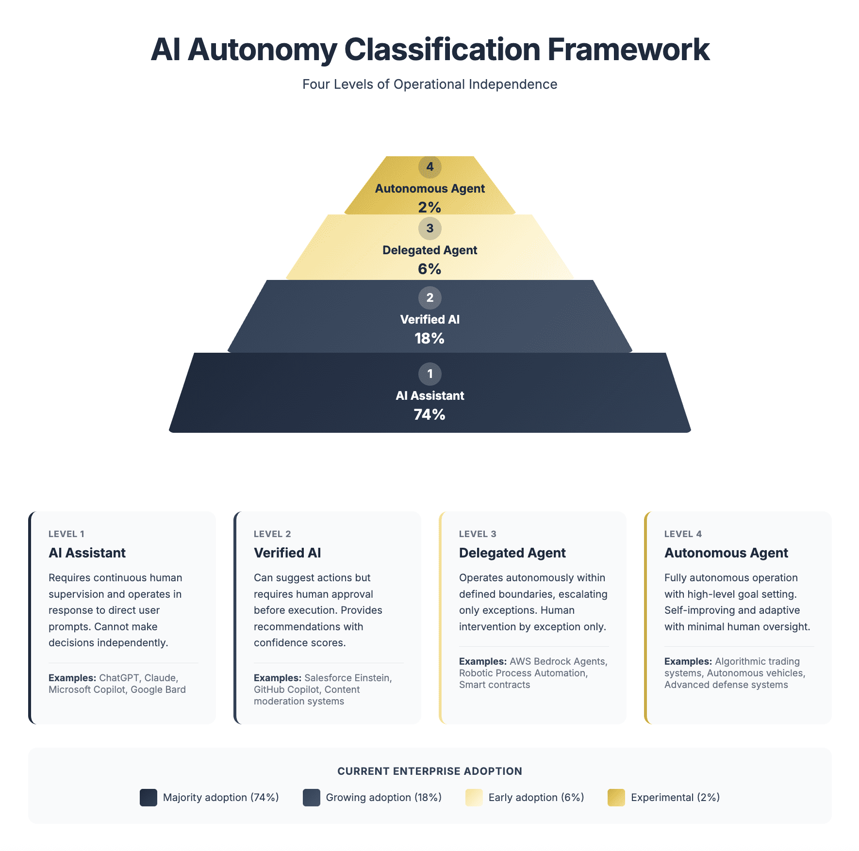 AI Assistant vs AI Agent: Differences for Enterprises